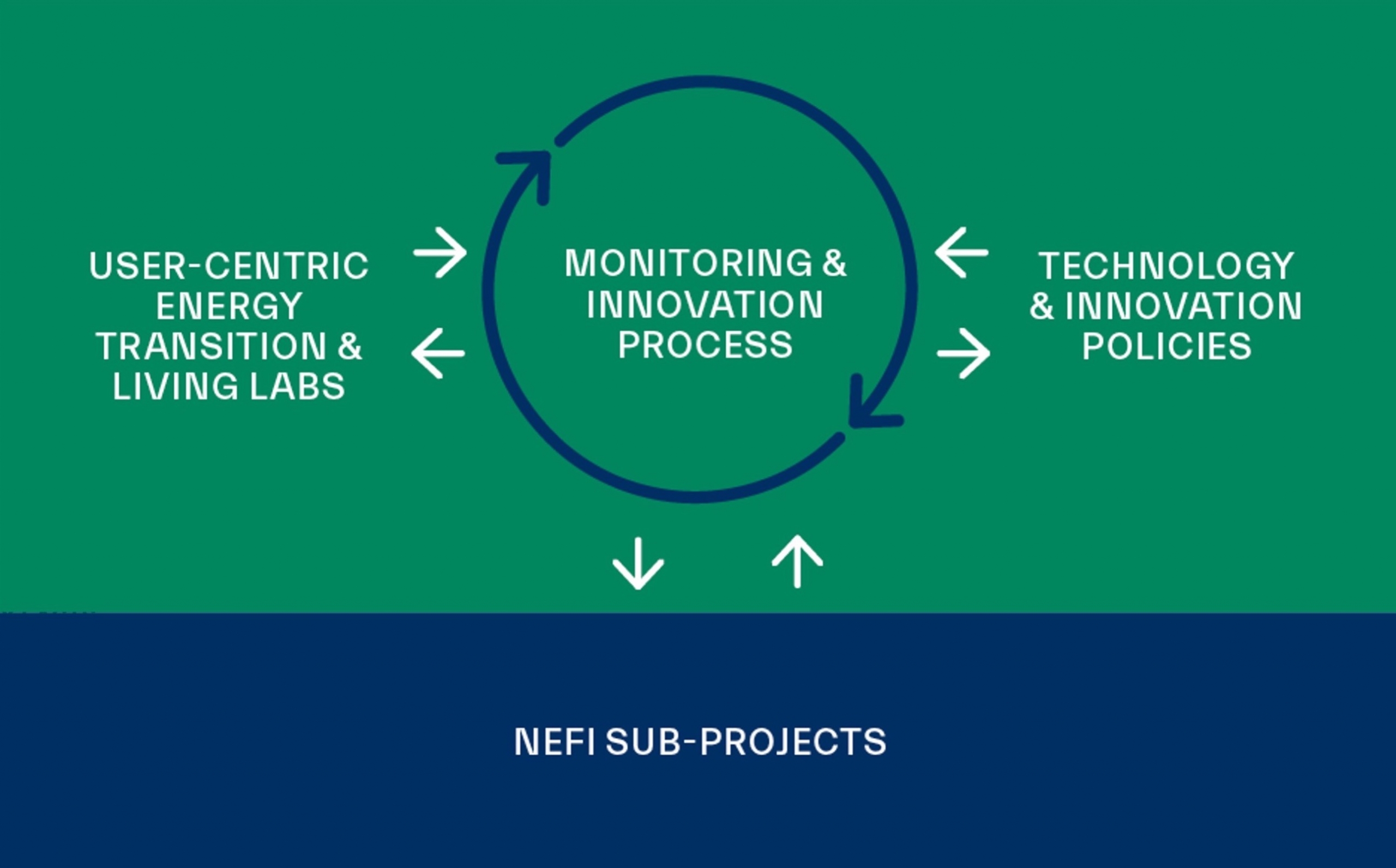 NEFI Wirkungskette um den Innovationsprozess